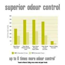 Nature's Calling Cat Litter -Trixie || Savic || Hill's Science Plan Sales 364596 natures calling catlitter hs 05 2