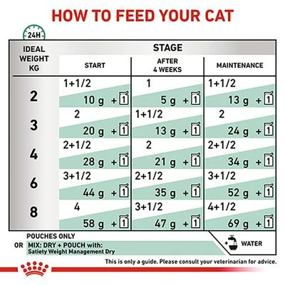 Royal Canin Veterinary Cat - Satiety Weight Management - Image 2